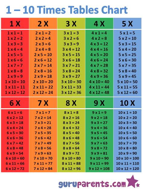 1-10 Times Tables Chart | guruparents