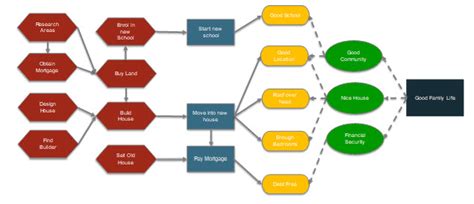 The Benefits of Mapping Benefits - Business Analyst Articles, Webinars ...