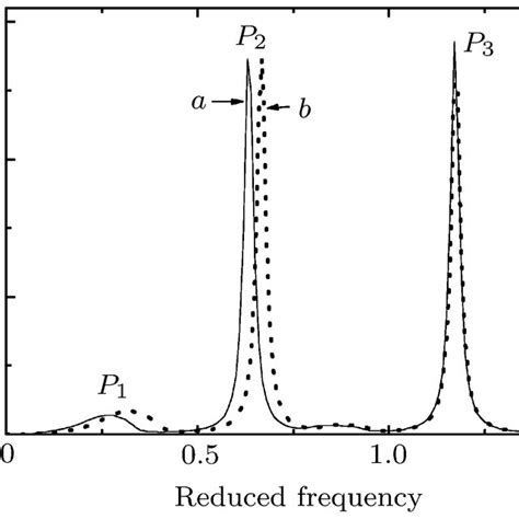 Plot of spectral density function S(0, ω) vs reduced... | Download ...