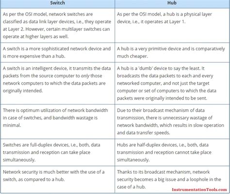 Difference between Router, Switch and Hub Instrumentation Tools