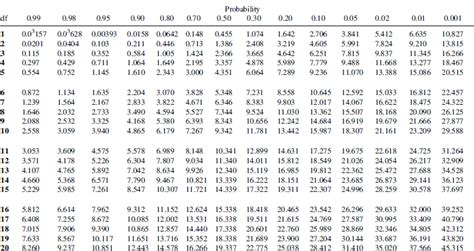 A.3 CHI-SQUARE DISTRIBUTION - Making Sense of Data: A Practical Guide ...