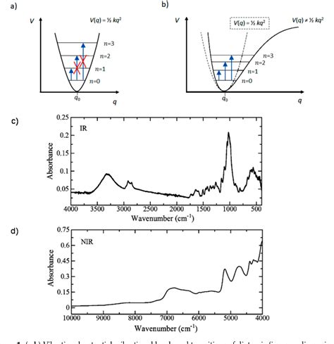 Figure 1 from Near-Infrared Spectroscopy in Bio-Applications | Semantic ...