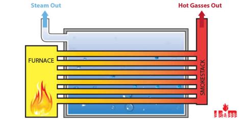 types of boiler | MakArticles.com