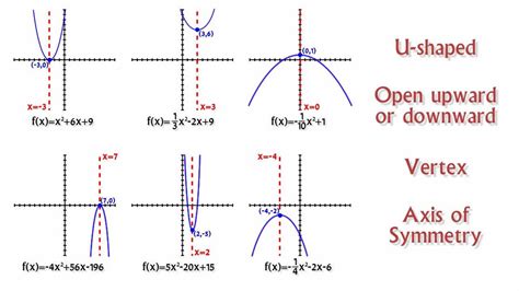 Graphing Quadratic Functions Using Vertex Form - YouTube