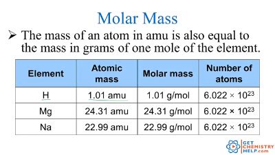 Chemistry Lesson: Molar Mass - Get Chemistry Help