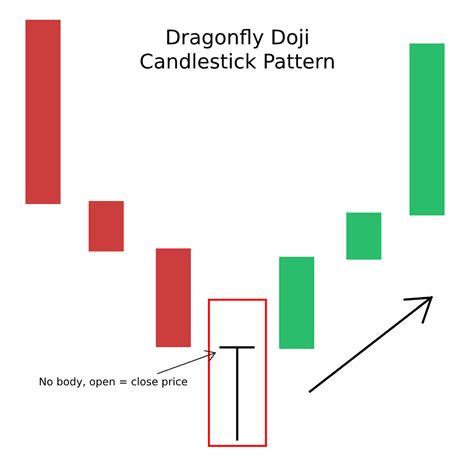 Dragonfly Doji Candlestick Chart Pattern Candlestick Patterns Stock ...