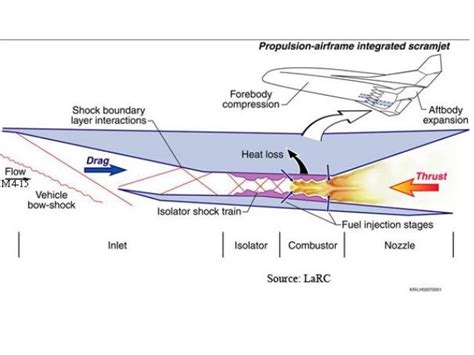 Design of a Scramjet Engine