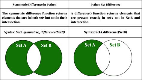 Set symmetric_difference() in Python - Coding Ninjas