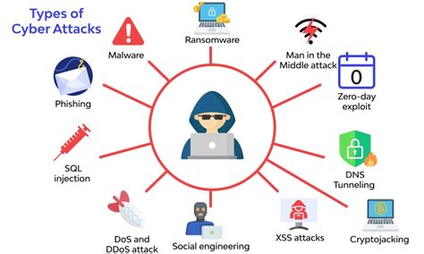 10 Types of Cyber Attacks to Be Aware of in 2023 - Nucleio Information ...