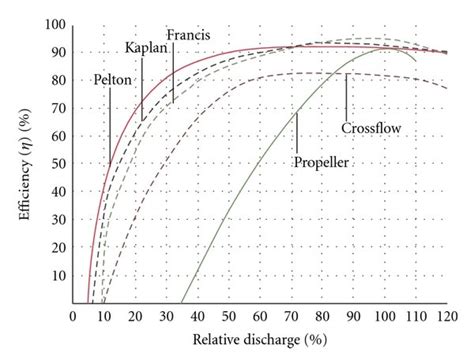 Typical efficiency curves for different types of hydropower turbines ...