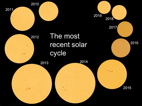 Why Are There No Sunspots? – ScIU