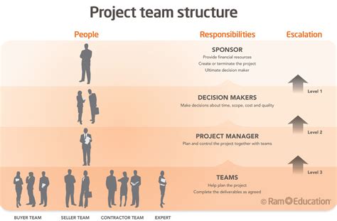 Project Team Structure Example - Staples Implementation Plan