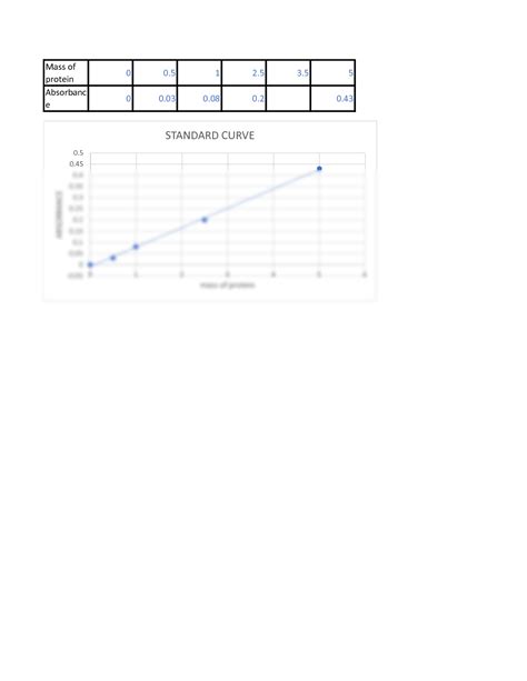 SOLUTION: Standard Curve - Studypool