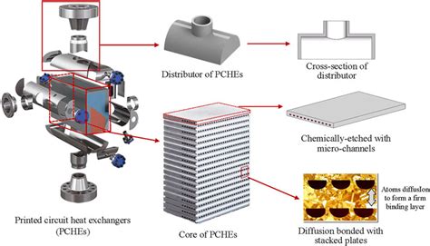 Printed Circuit Heat Exchanger (PCHE, 인쇄 회로 기판형 열교환기) : 네이버 블로그