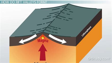 Rift Valleys: Formation, Diagrams, and Examples - Video & Lesson ...