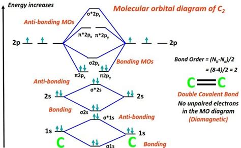 Molecular orbital (MO) diagram for C2 , C2-, C2+, C22+, C22-, and their ...