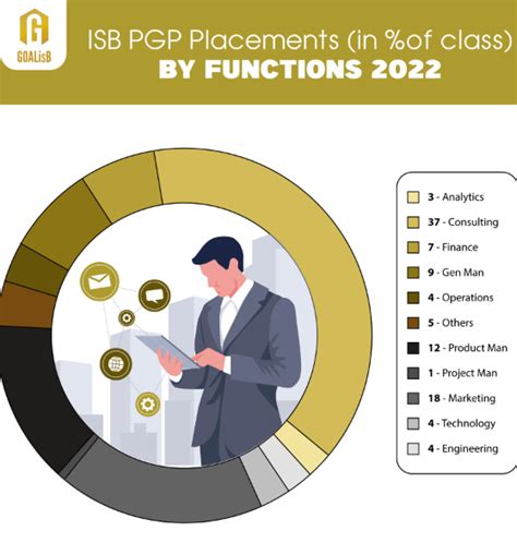 ISB Hyderabad Placement 2023 | GOALisB