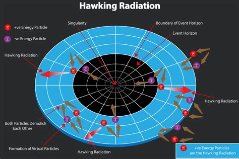 How do black holes evaporate from Hawking radiation? - Big Think