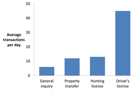 Column Graphs vs. Bar Charts – When to choose each one | Think Outside ...