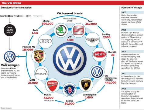 Volkswagen Organizational Chart