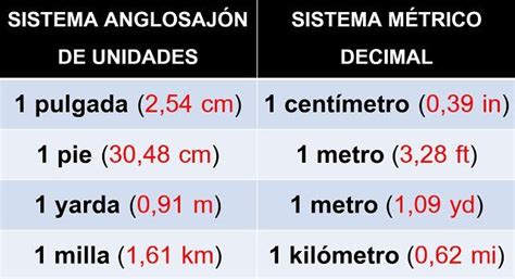 Unidades de longitud en Estados Unidos (pulgada, pie, yarda y milla ...