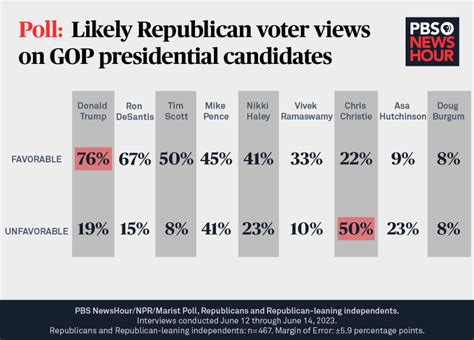 2024 Presidential Election Republican Candidates Polls - Lorie Raynell