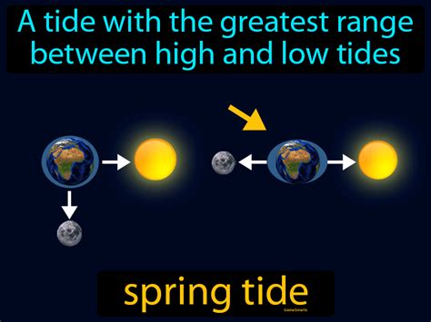 Spring Tide Definition & Image | GameSmartz