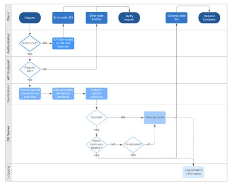 Call flow sequence diagram generator - manualsubtitle