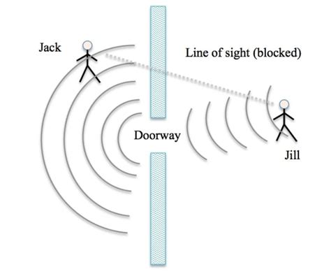 10 Examples of Diffraction in Real Life – StudiousGuy