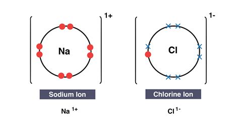 IGCSE Chemistry 2017: 1.40: Draw Dot-and-Cross Diagrams to Show the ...