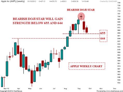 Stock Market Chart Analysis: APPLE Bearish Doji Star