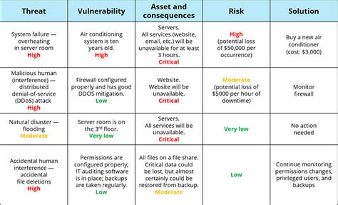 Cybersecurity Assessment Checklist