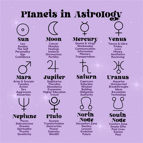 Planets In Astrology Meanings