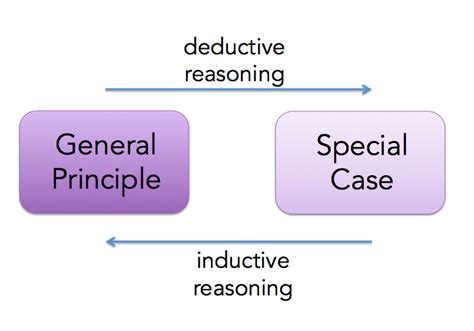 Inductive and Deductive Reasoning | English I: Hymowech