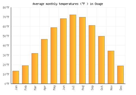 Osage Weather averages & monthly Temperatures | United States | Weather ...