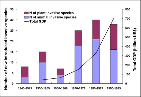 Invasive Species Graphs - Invasive Species Exploration Melissa & Michelle