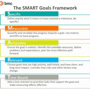 Introduction to SMART Goals: Examples and Tips – BMC Software | Blogs