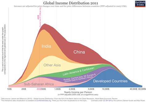 Income Distribution Chart