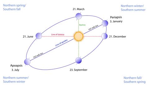 aphelion vs perihelion Archives - Universe Today