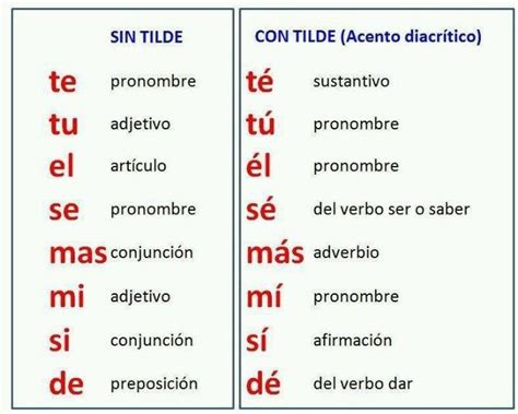 Acento diacrítico. | Palabras de ortografía, Palabras de vocabulario ...