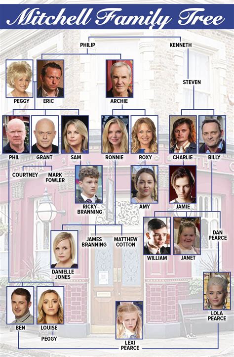 The Mitchell family tree: who's who in the EastEnders family | What to ...