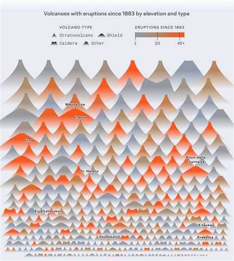 All the volcano eruptions – FlowingData