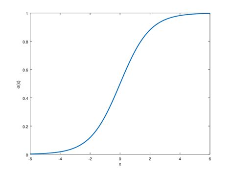 An Introduction to Logistic Regression | by Yang S | Towards Data Science