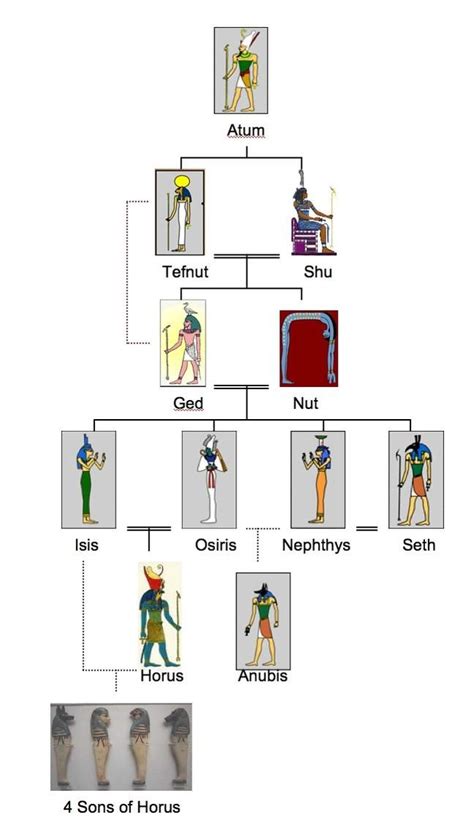 Ancient Egyptian Gods And Goddesses Family Tree