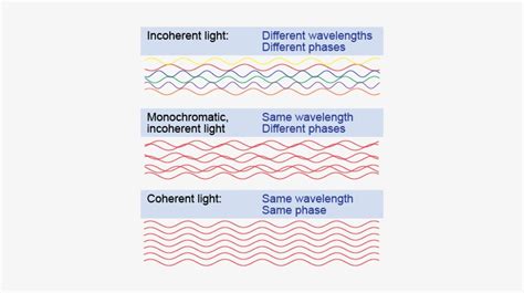 Coherent Light, Incoherent Light, Monochromatic Light, - Coherent Light ...