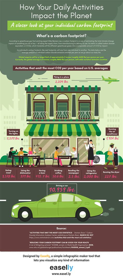 Do You Know Your Carbon Footprint? A Case Study & Infographics