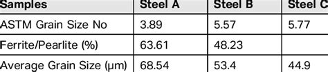 ASTM Grain Size Number and Ferrite/Pearlite Ratio (%) for the Samples ...