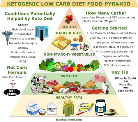 Keto Food Pyramid | Essential Keto