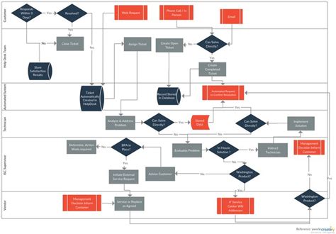 What is Process Documentation | The Easy Guide with Templates ...