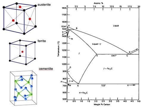 Metallurgy for Dummies: Phase Diagram Fe3C